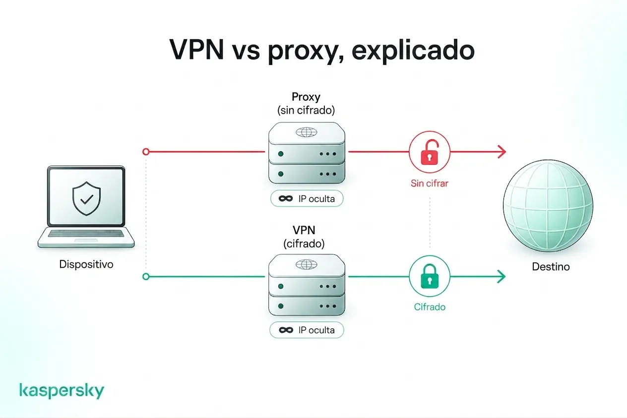 Cómo difieren VPNs y proxies en el enmascaramiento de la IP y el cifrado del tráfico