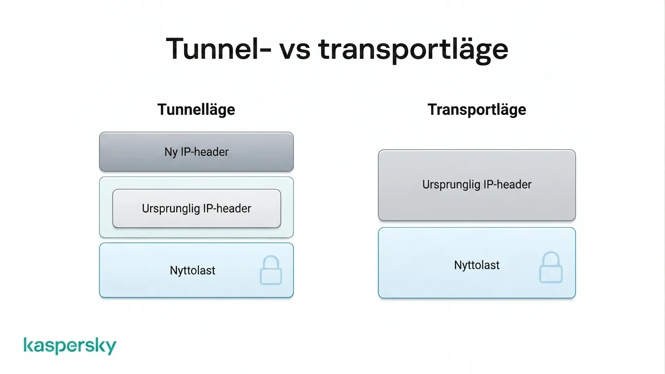 IPsec tunnelläge skyddar det ursprungliga IP‑paketet, medan transportläge skyddar payloaden men lämnar IP‑headern synlig