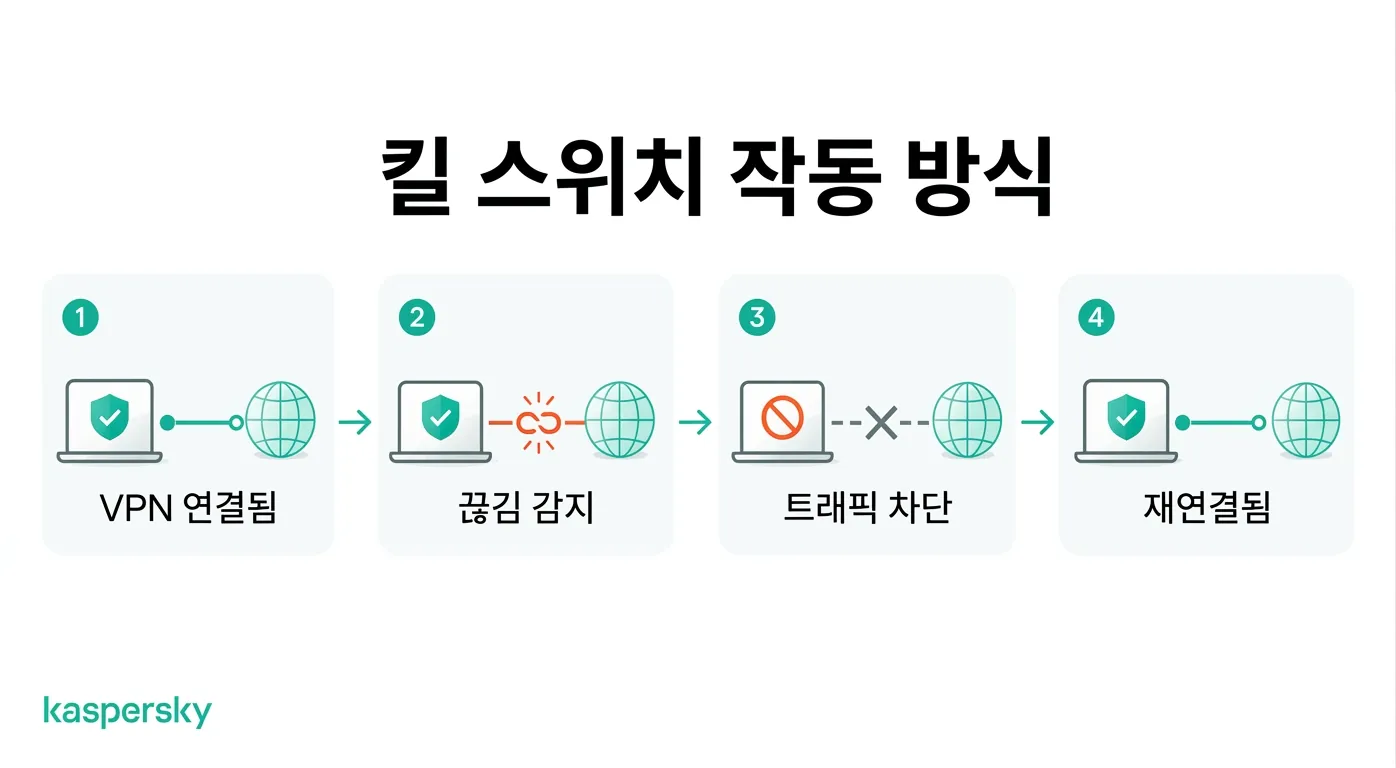 VPN 킬 스위치가 VPN 연결 끊김 시 인터넷 트래픽을 차단하는 방법