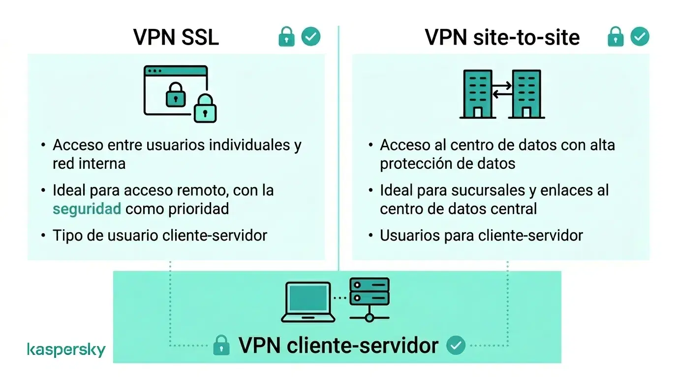 ¿Qué tipos de VPN existen?