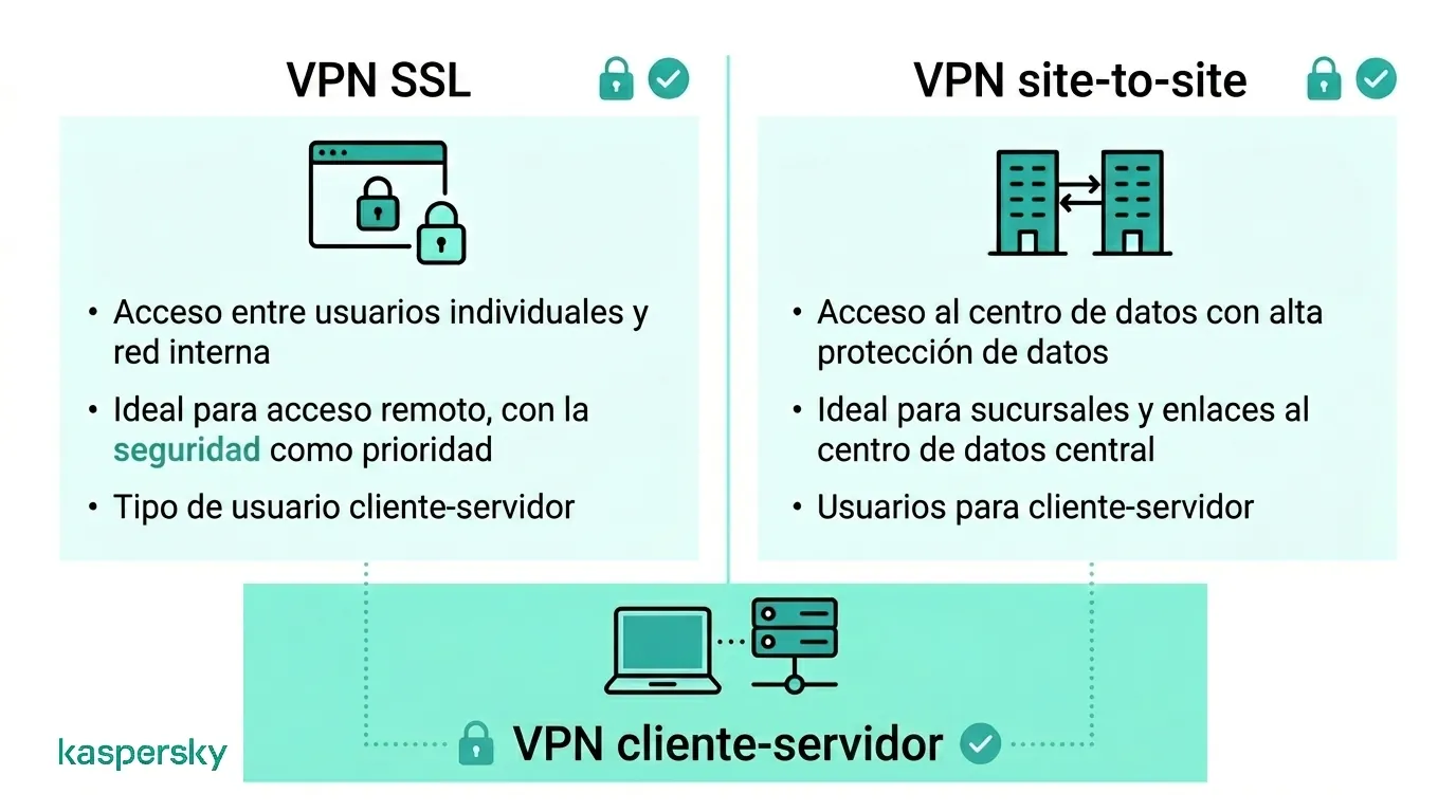 ¿Qué tipos de VPN existen?