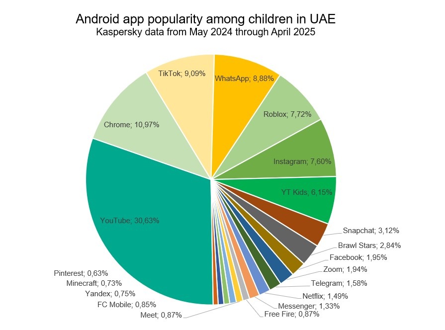 Android app popularity among children in UAE_Kaspersky