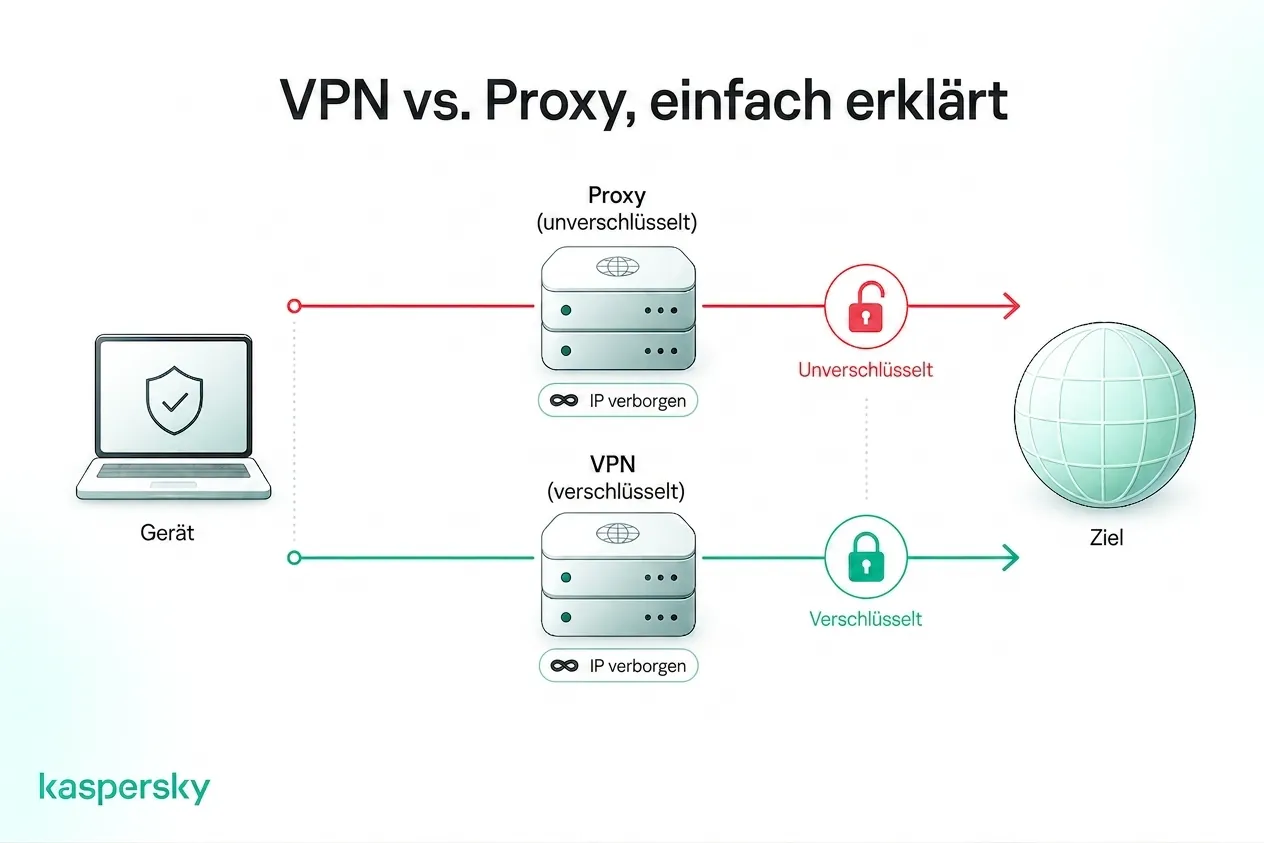 Wie sich VPNs und Proxies bei der Verschleierung der IP‑Adresse und der Verkehrsverschlüsselung unterscheiden