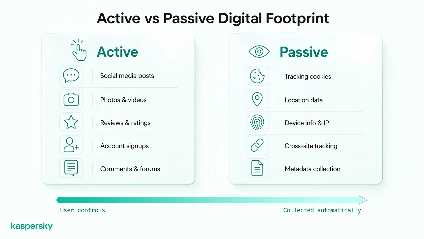 Comparison of active and passive digital footprints with examples of user actions and automatic tracking