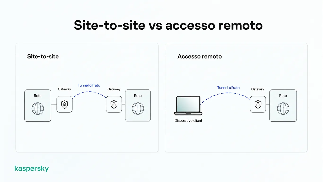 Diagramma che confronta le connessioni VPN IPsec da sito a sito e accesso remoto attraverso tunnel cifrati