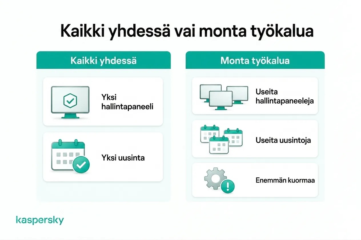Kaikki yhdessä ‑turva verrattuna useiden konsolien, uusintojen ja työkalujen hallintaan