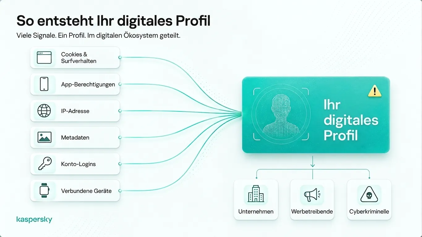 Digital profile built from browsing data, app permissions, IP addresses, metadata, and connected devices