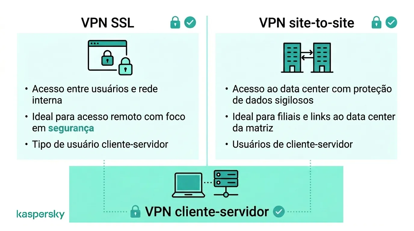 quais são os tipos de VPN