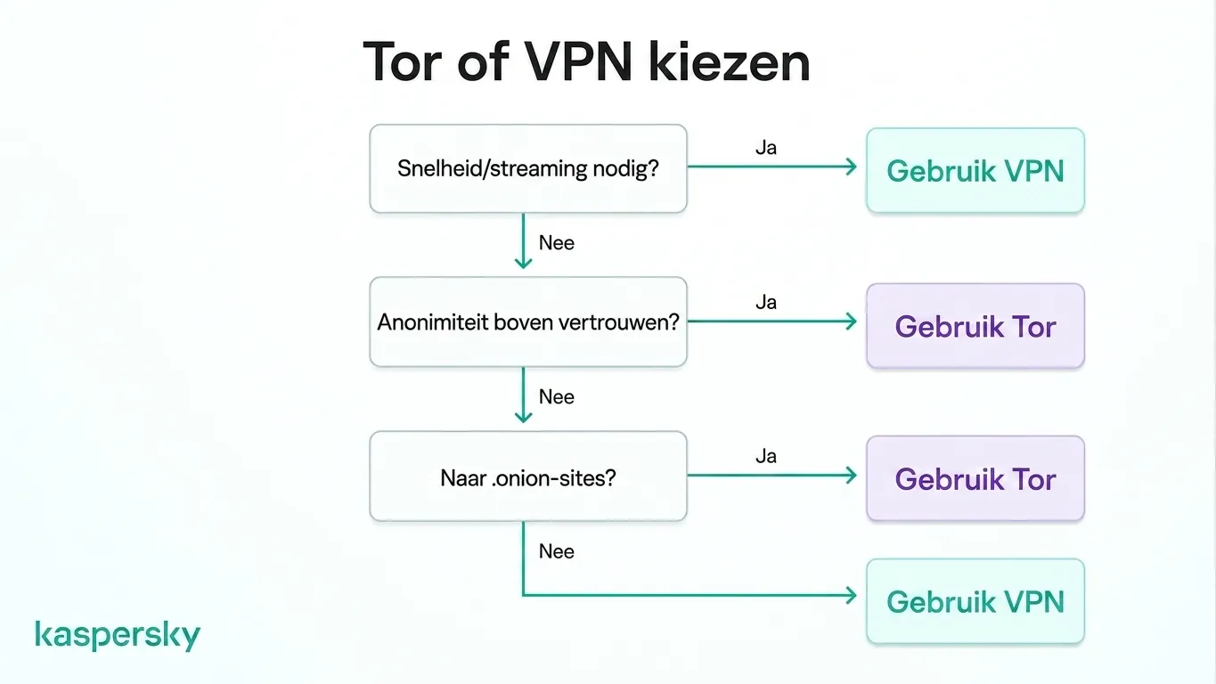 Beslisboom voor het kiezen van Tor of een VPN op basis van snelheid en anonimiteitsbehoefte