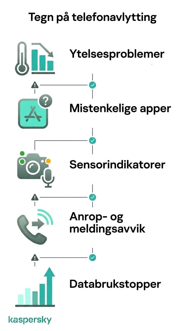Viktige varselsignaler på en avlyttet telefon inkluderer ytelsesproblemer, mistenkelige apper, sensoraktivitet, samtaleavvik og plutselige dataøkninger