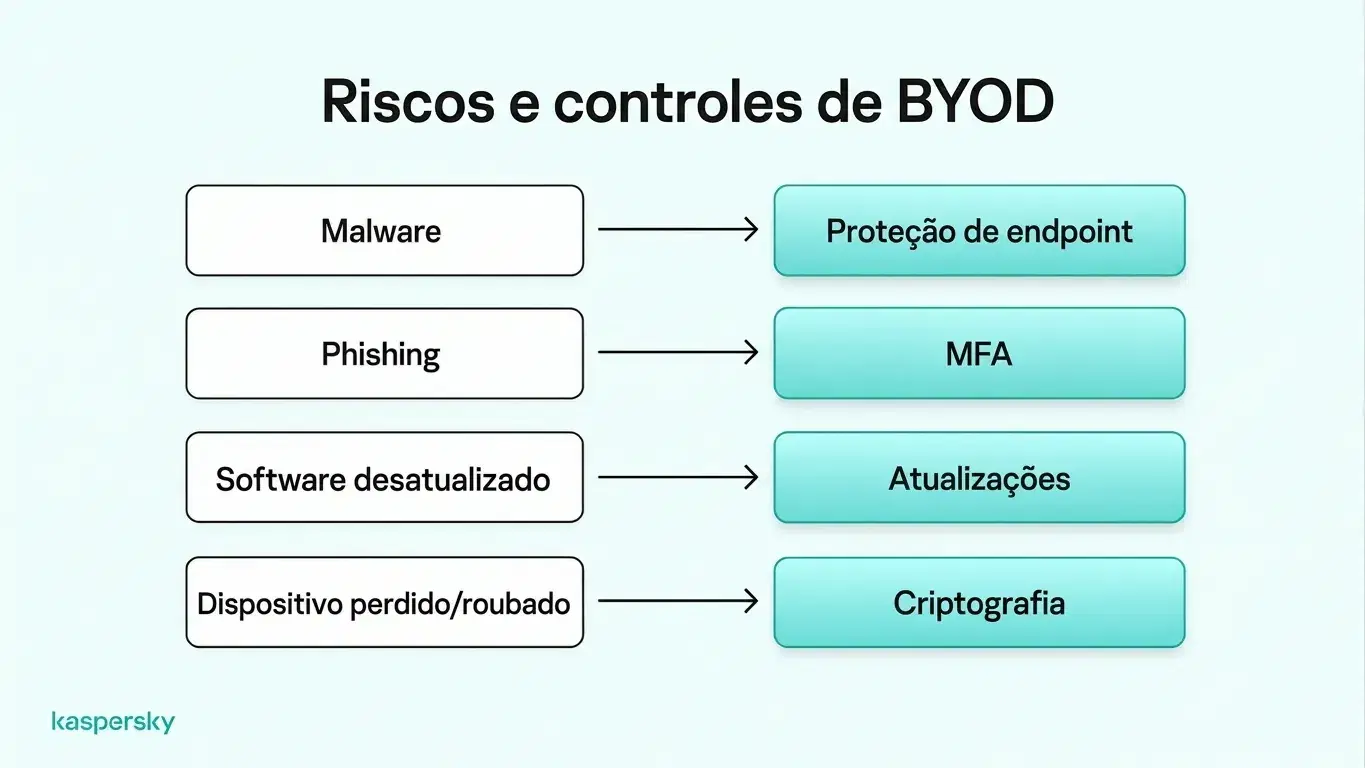 Riscos e controles de cibersegurança em BYOD, incluindo proteção contra malware, MFA, atualizações de software e criptografia de dispositivos.