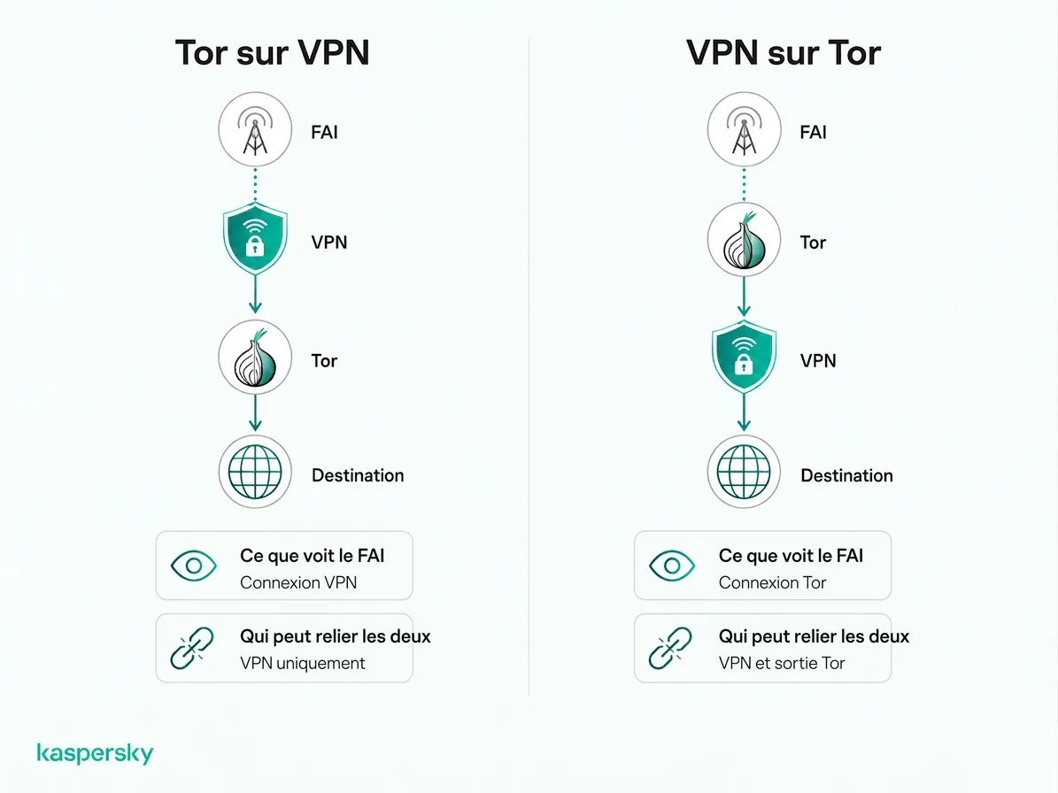 Ordre de connexion : Tor sur VPN vs. VPN sur Tor et visibilité pour votre ISP