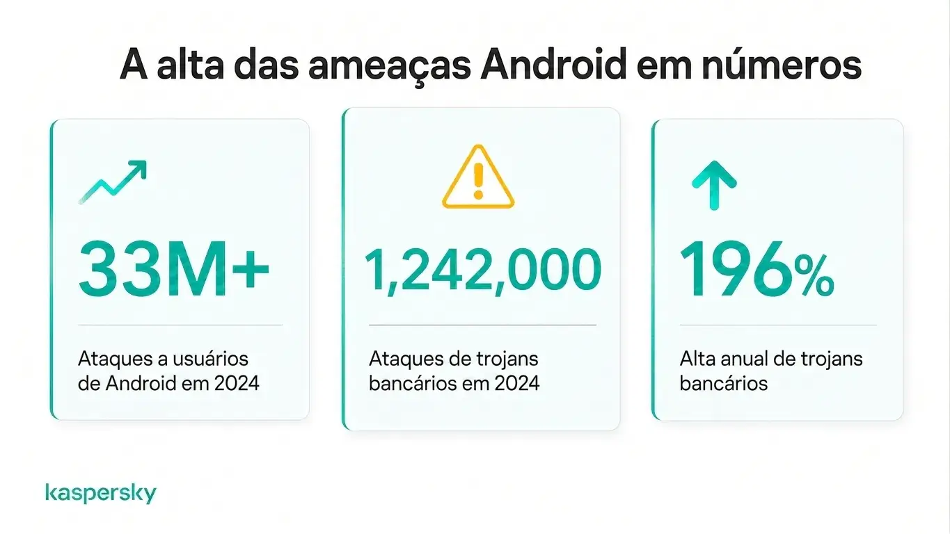Android registra 33 milhões de ataques e alta de 196% em trojans bancários