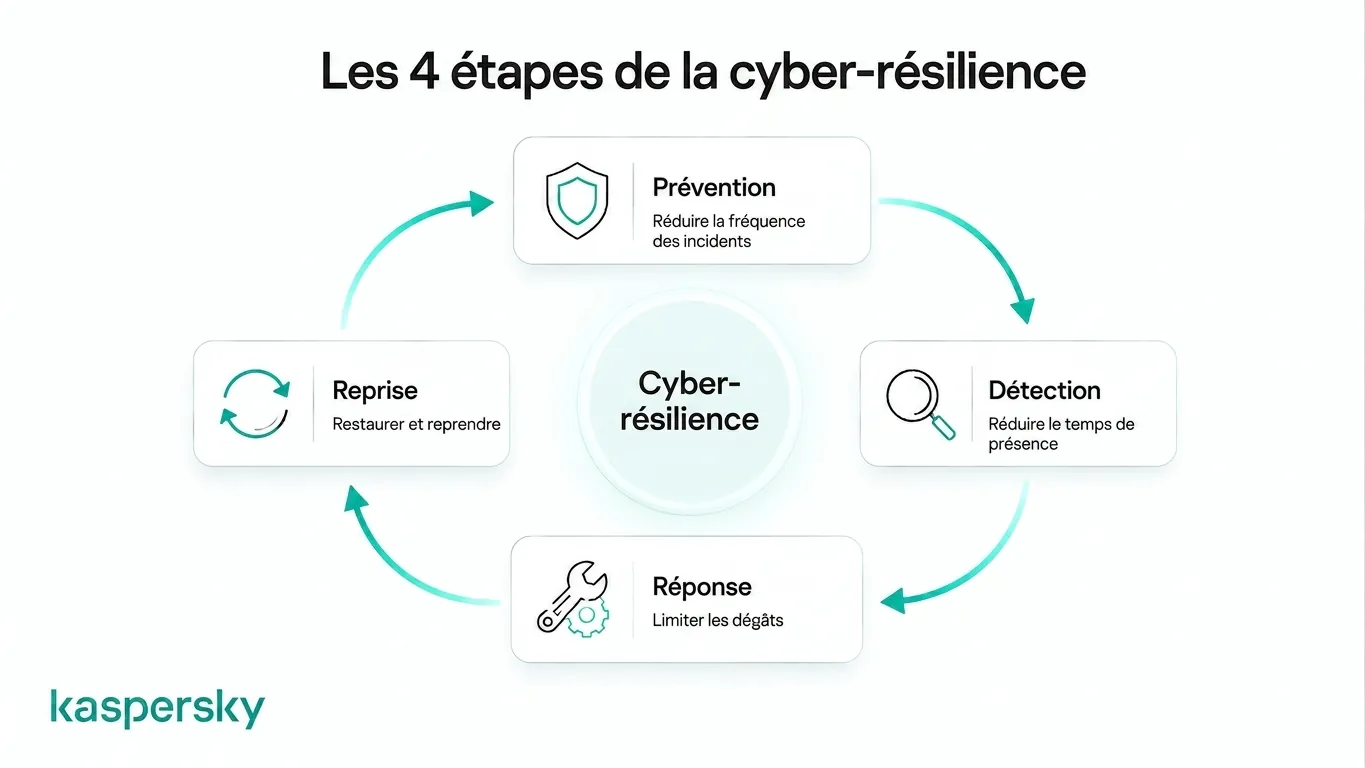 Cycle de vie de la cyberrésilience montrant prévention, détection, réponse et récupération