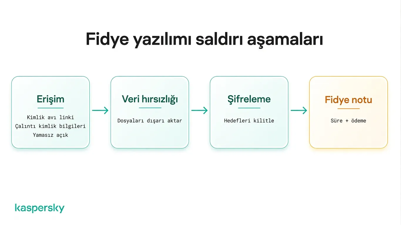 İlk erişimden fidye talebine kadar fidye yazılımı saldırı aşamaları