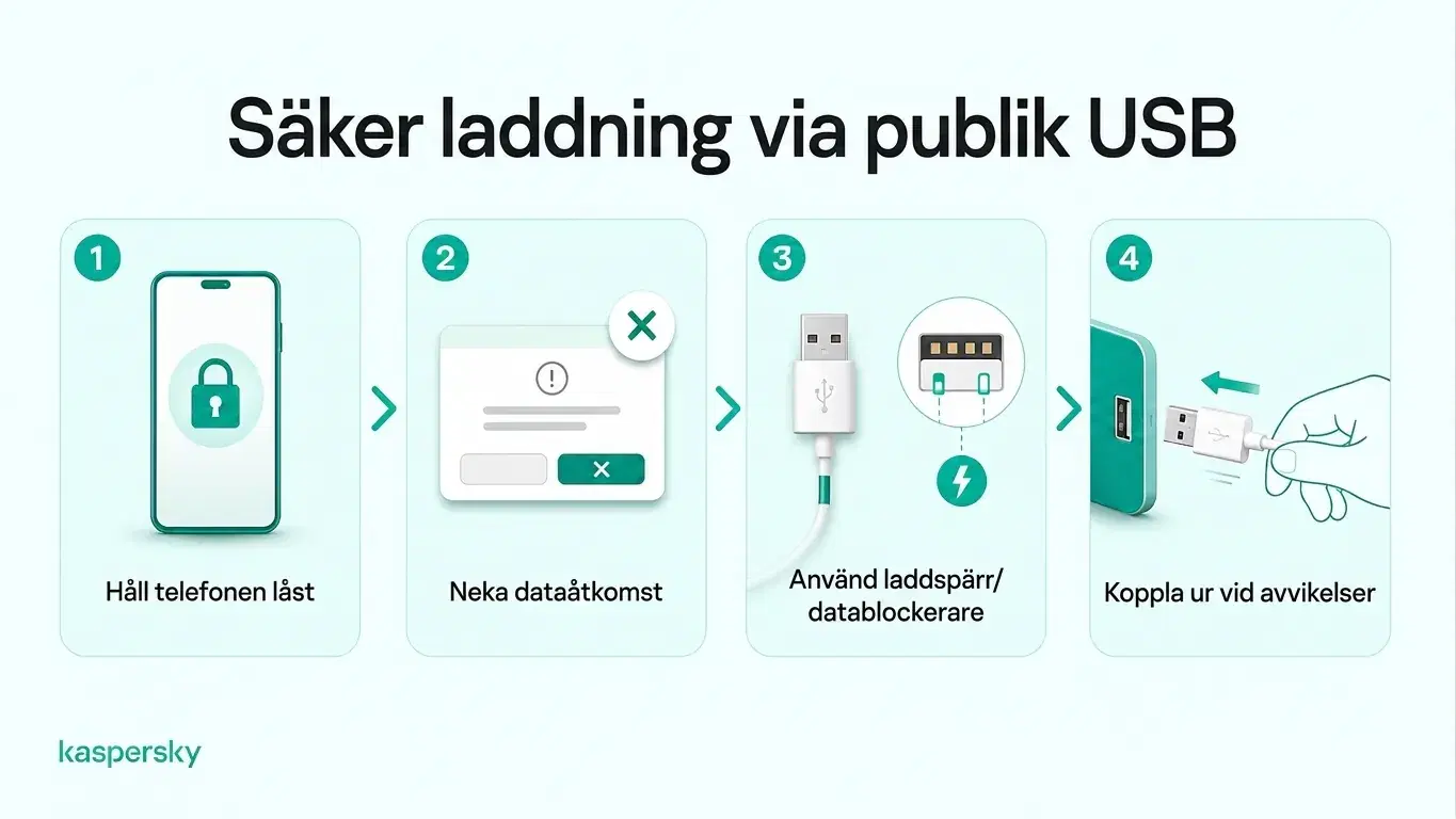 Fyra säkerhetstips för offentlig USB‑laddning: lås telefonen, avvisa dataförfrågningar, använd en datablockerare och koppla bort om något verkar misstänkt