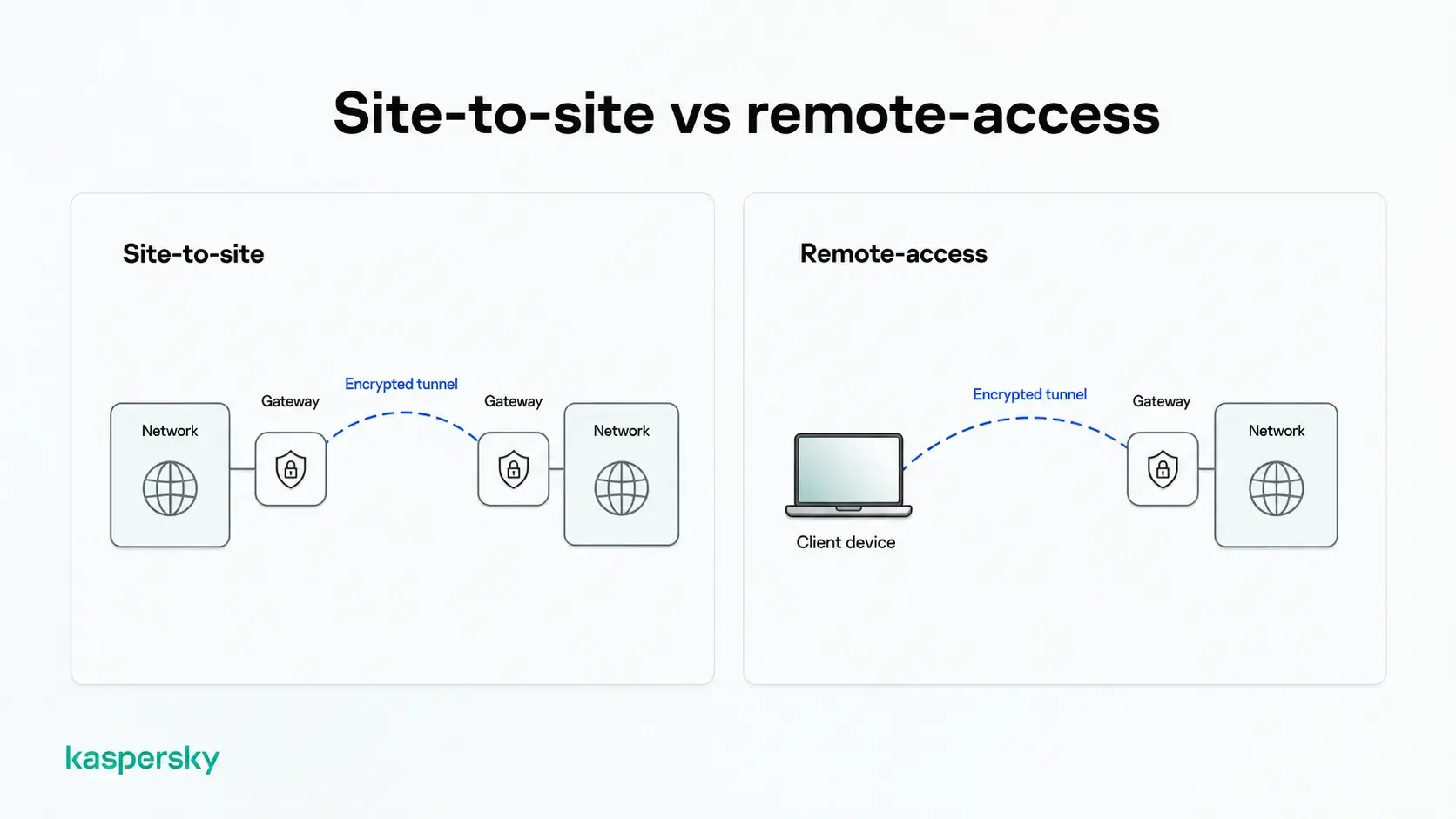 Diagram comparing site-to-site and remote-access IPsec VPN connections through encrypted tunnels