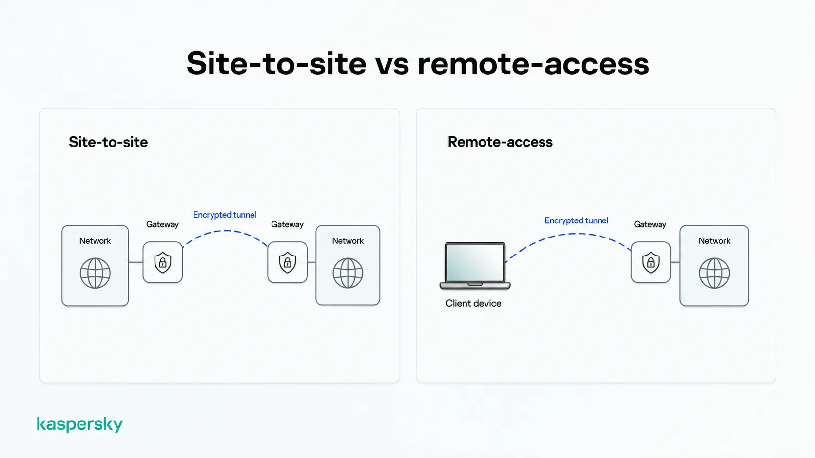 Diagram comparing site-to-site and remote-access IPsec VPN connections through encrypted tunnels