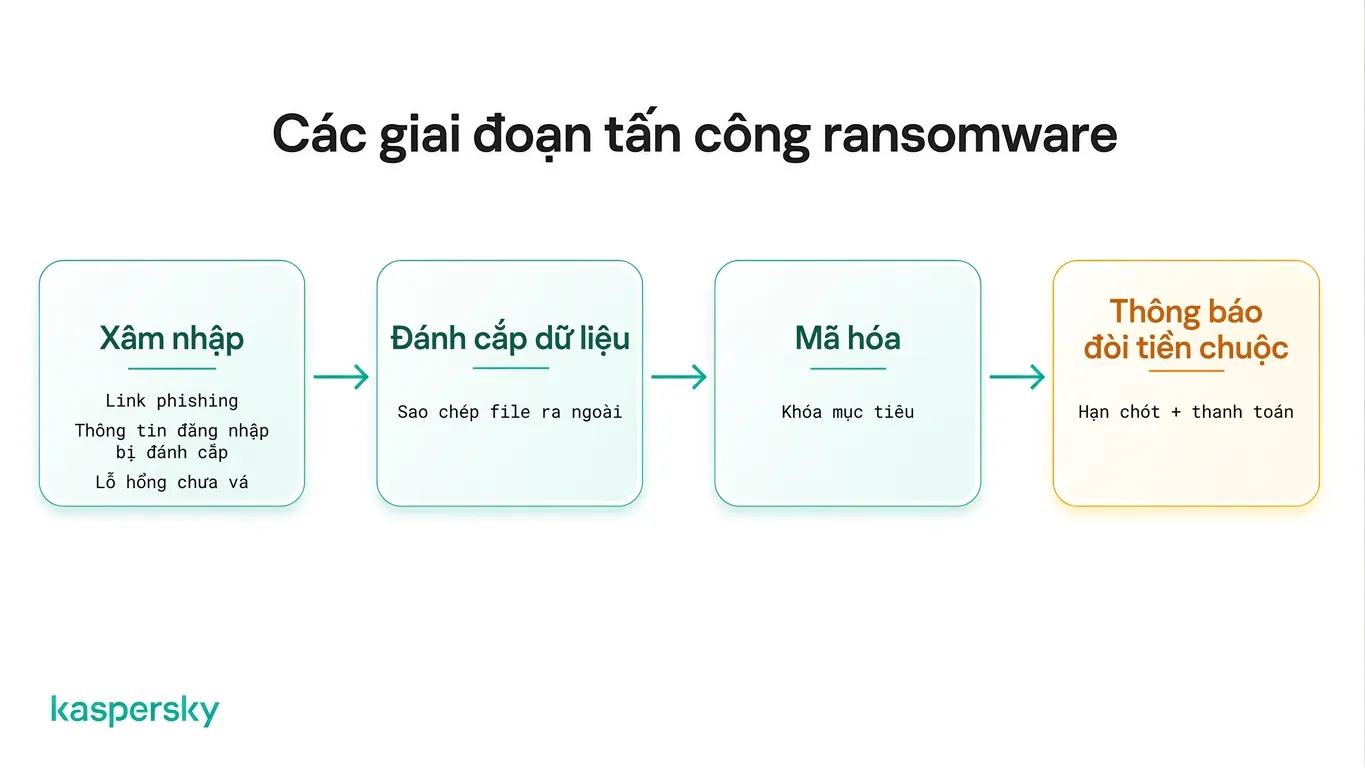 Các giai đoạn tấn công mã độc tống tiền từ truy cập ban đầu đến yêu cầu tiền chuộc