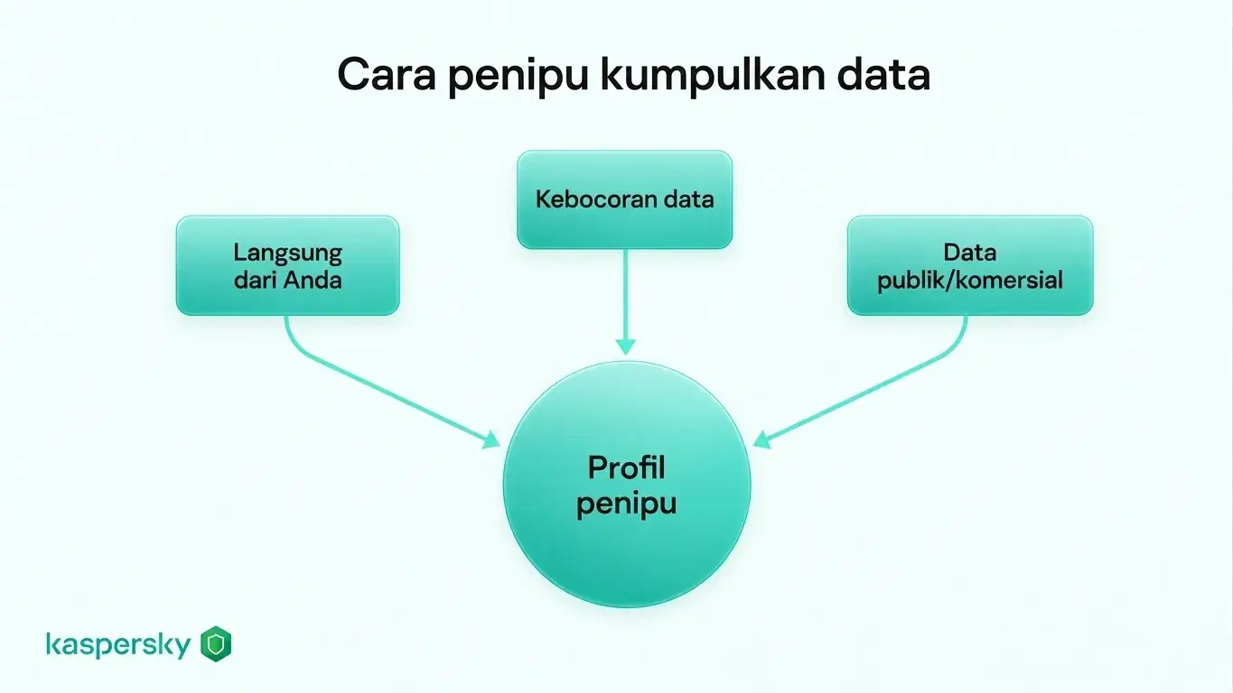 Kata sandi unik dan otentikasi dua faktor dapat membuat kredensial yang bocor jauh kurang berguna jika data pribadi terekspos
