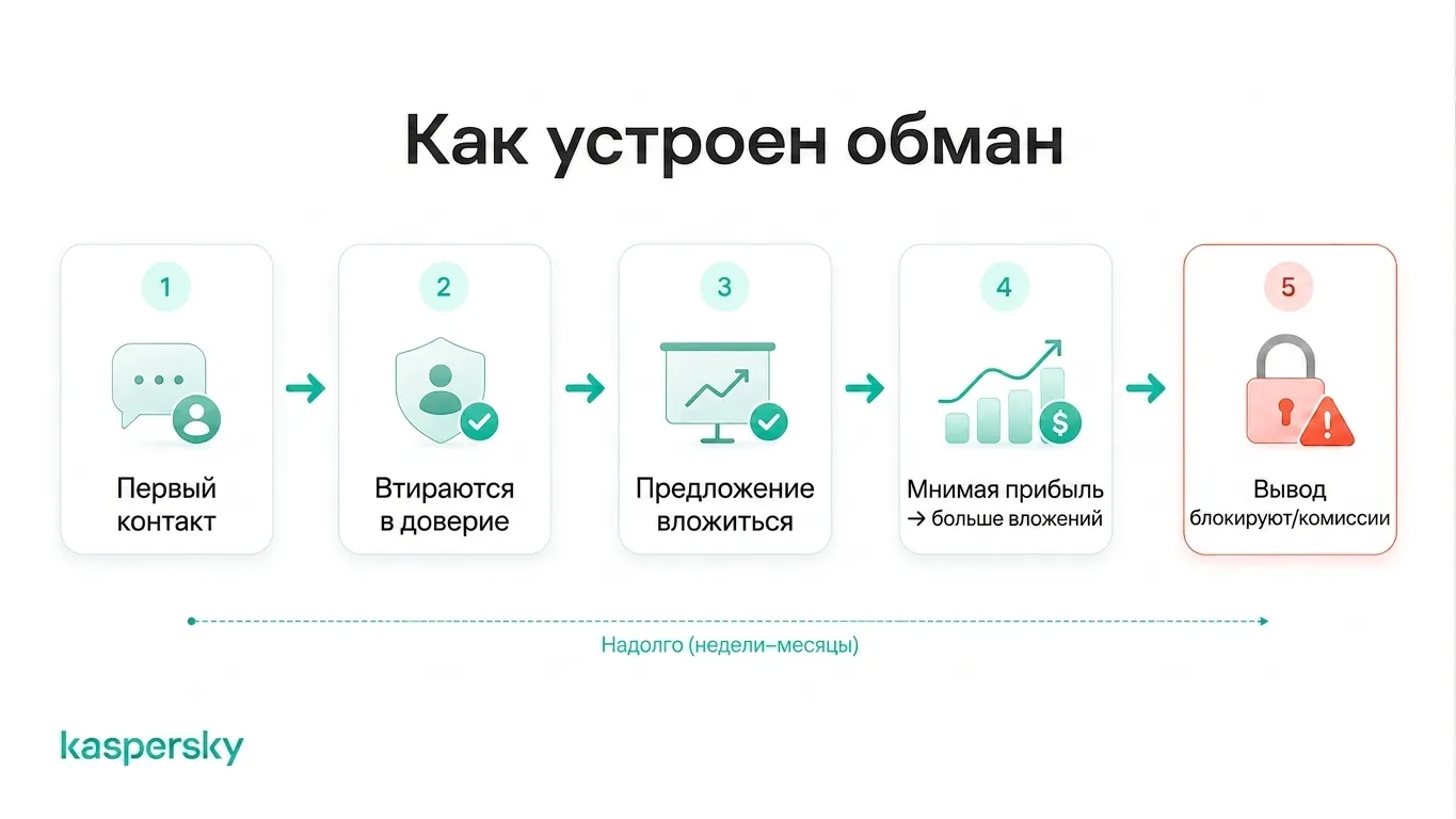 Пять этапов мошенничества «забой свиней»: от первоначального контакта и выстраивания доверия до поддельных прибылей и блокировки выводов