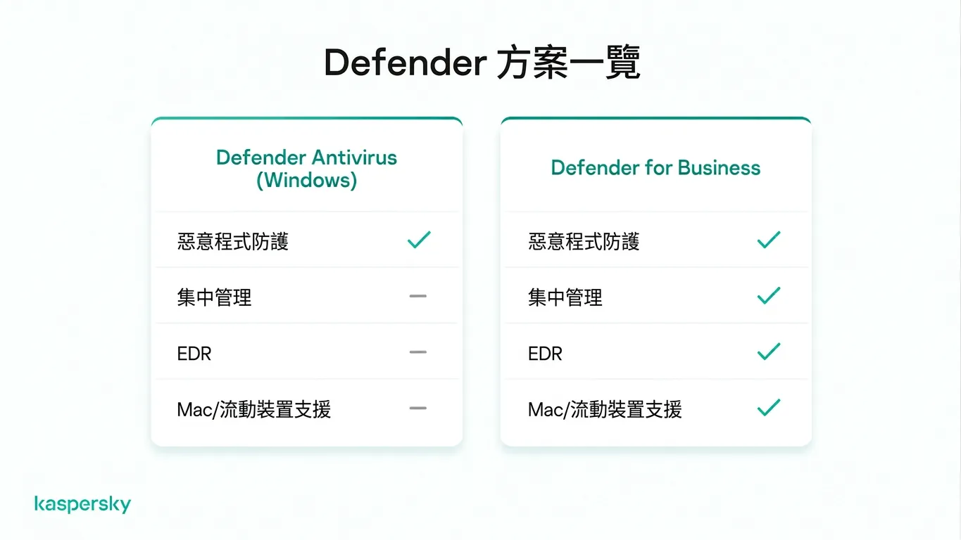 Microsoft Defender Antivirus 與 Defender for Business 功能比較