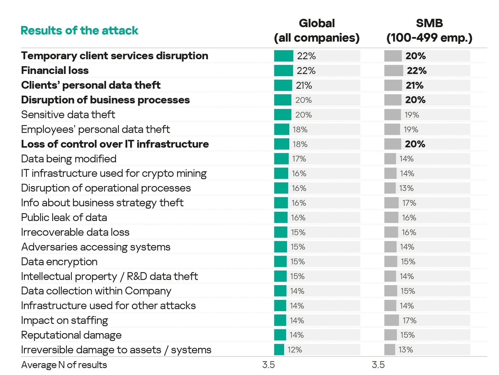 Most harmful incidents SMB