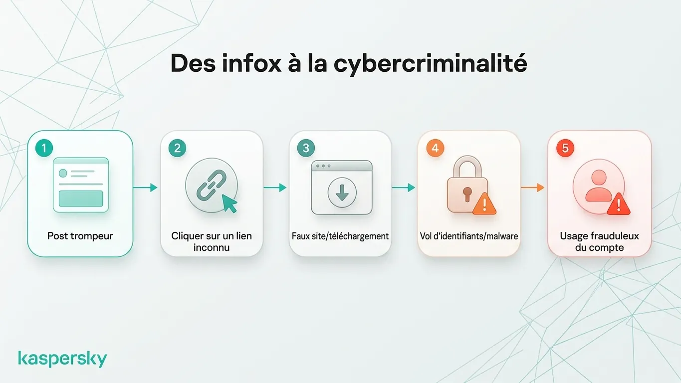 Comment du contenu trompeur peut conduire à des sites factices, au vol d’identifiants, à l’installation de malware et à l’utilisation abusive de comptes