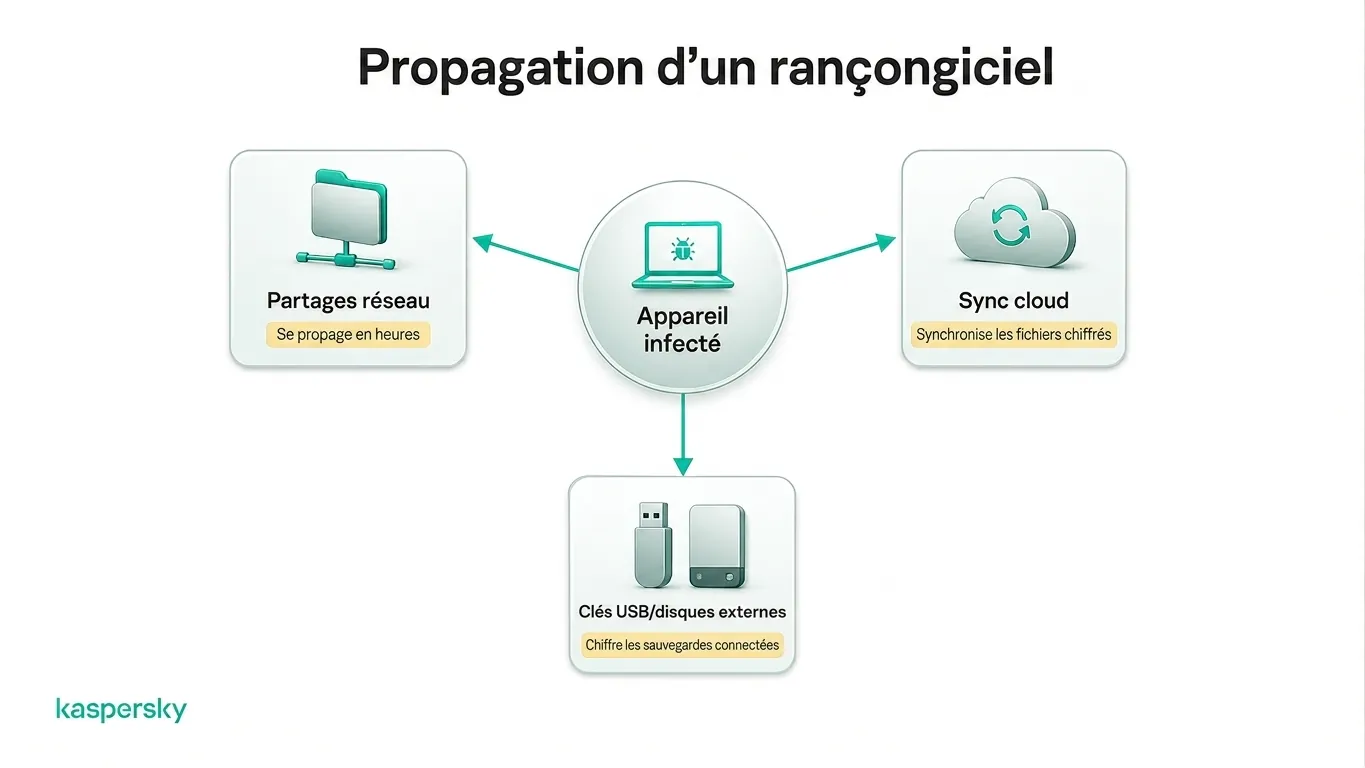 Propagation du rançongiciel vers les partages réseau, le stockage dans le cloud et les disques externes