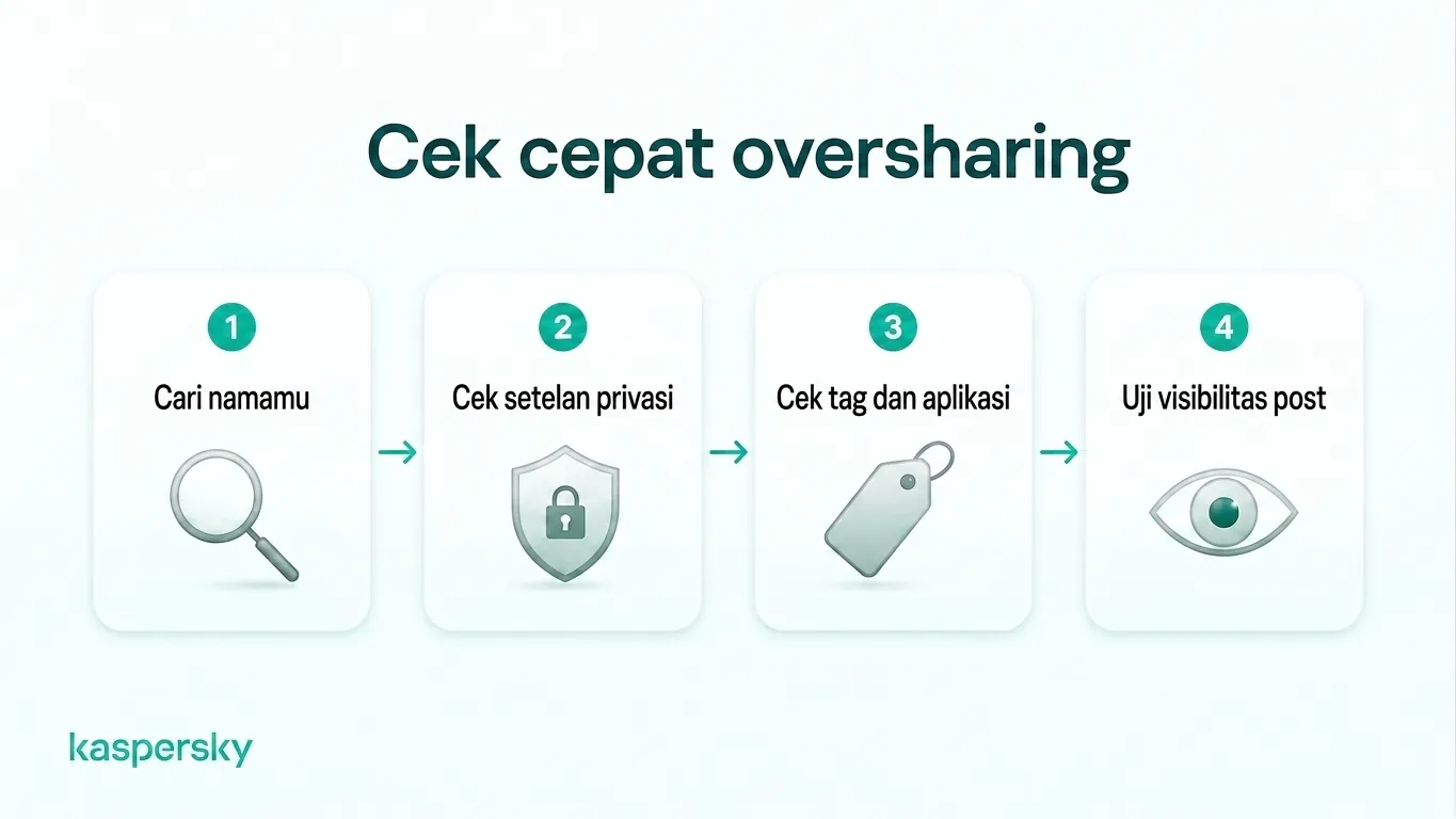 Audit berbagi berlebihan empat langkah: cari nama Anda, tinjau pengaturan privasi, periksa tag dan aplikasi, serta uji visibilitas kiriman