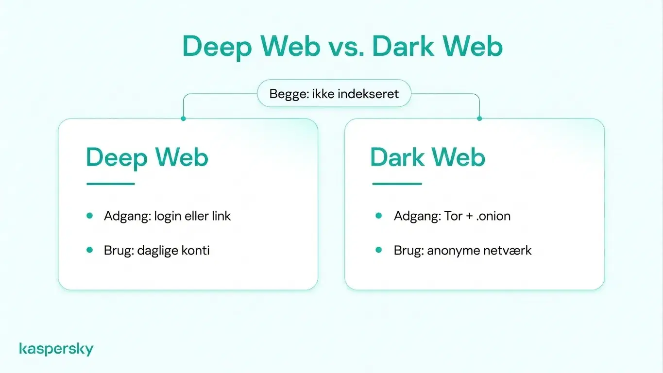 Sammenligning mellem det dybe web og det mørke net, der viser søgeindeksering, daglig konto‑adgang og Tor‑baserede anonymitetsnetværk