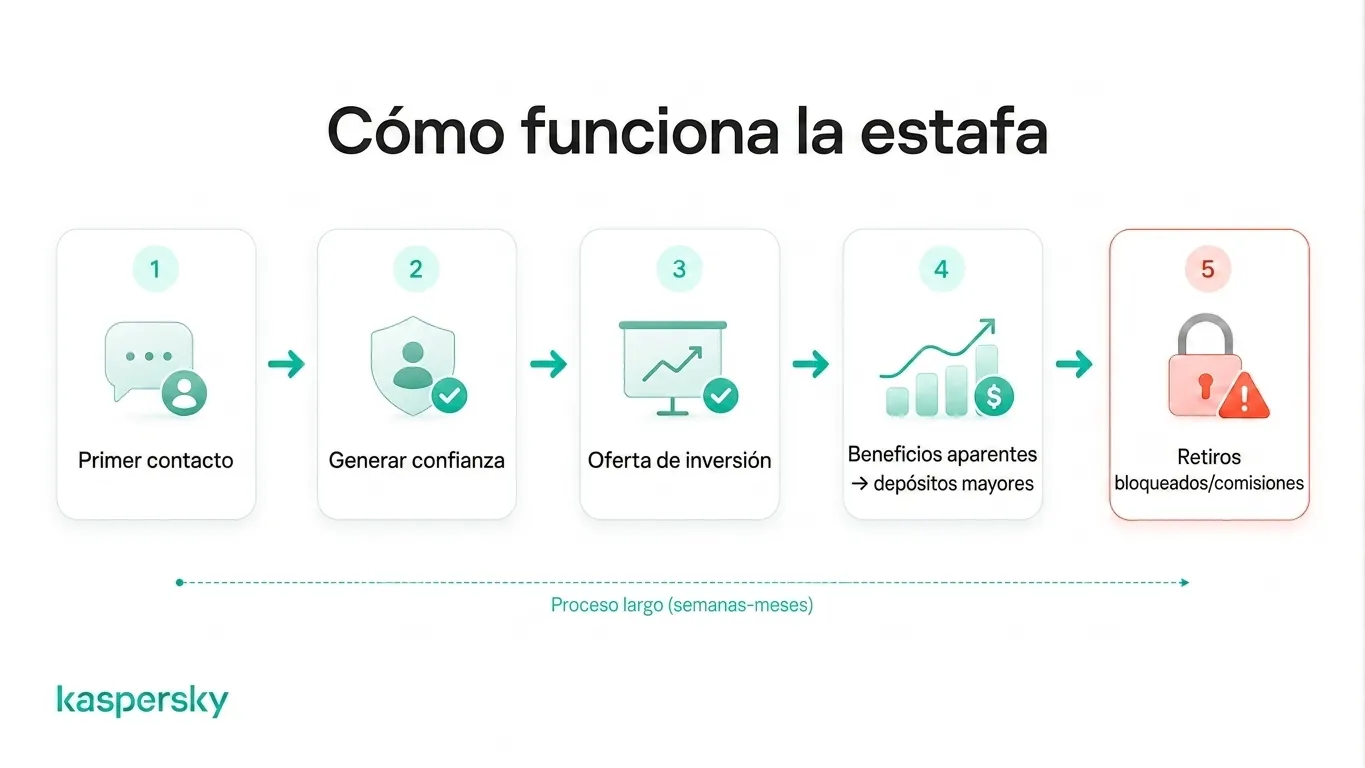 Cinco etapas de una estafa 'pig butchering', desde el contacto inicial y la construcción de confianza hasta los beneficios falsos y las retiradas bloqueadas