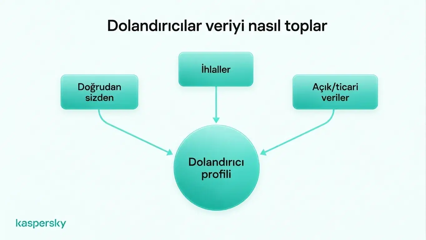Benzersiz parolalar ve iki faktörlü doğrulama, kişisel veriler açığa çıksa bile sızan kimlik bilgilerinin kullanımını büyük ölçüde zorlaştırabilir