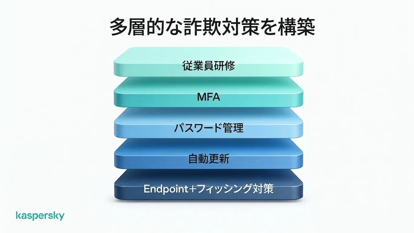 従業員教育、MFA、そしてフィッシング対策を含むビジネス詐欺対策の多層構造