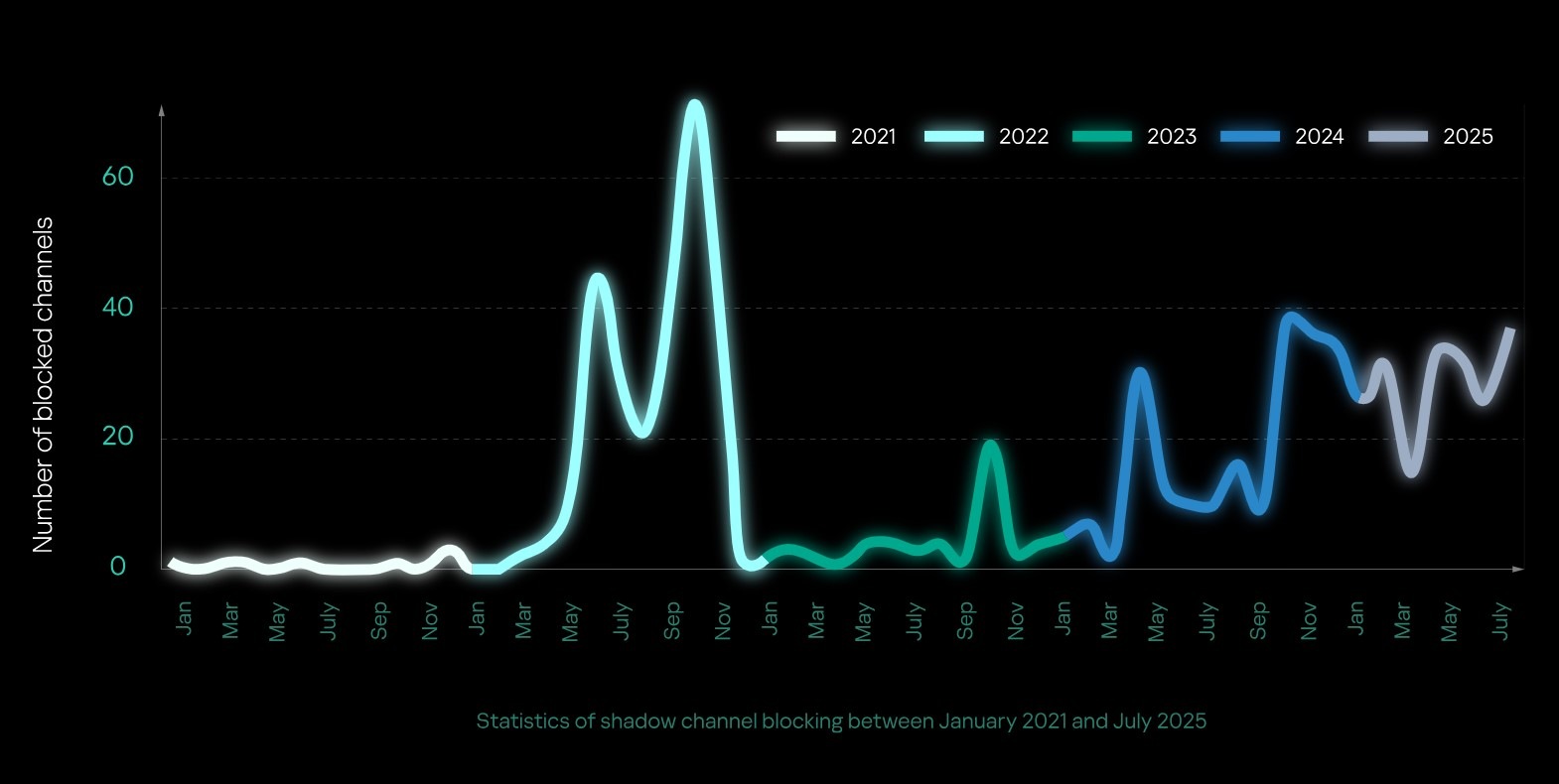 Statistics of Telegram shadow channel blocking 