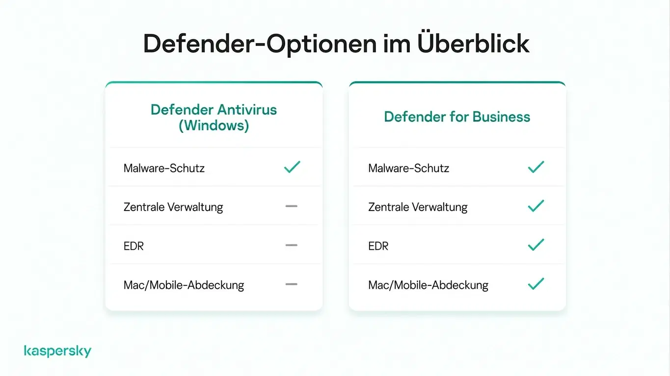 Funktionsvergleich: Microsoft Defender Antivirus vs. Defender für Unternehmen