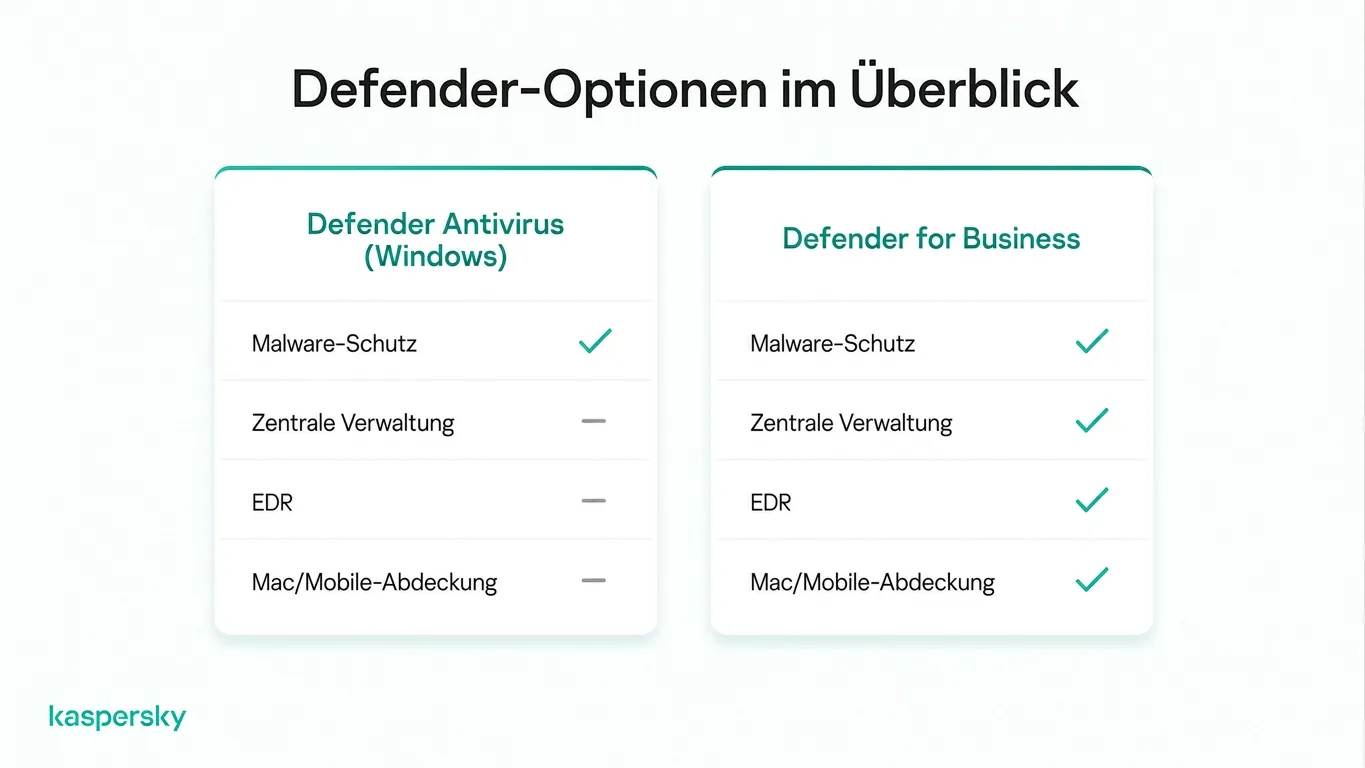Funktionsvergleich: Microsoft Defender Antivirus vs. Defender für Unternehmen
