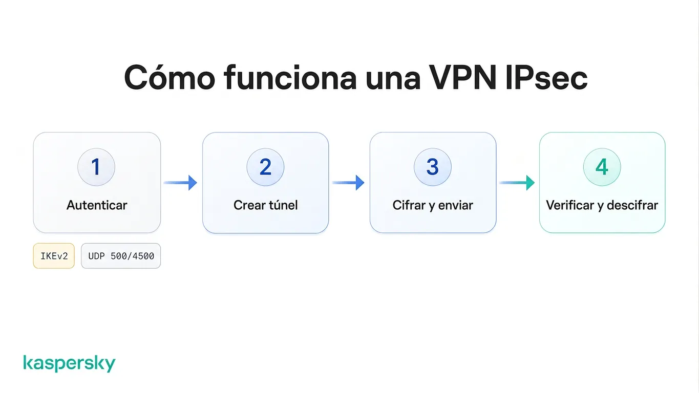 Cuatro pasos de una VPN IPsec: autenticación, establecimiento del túnel, cifrado y transmisión, y finalmente verificación y descifrado