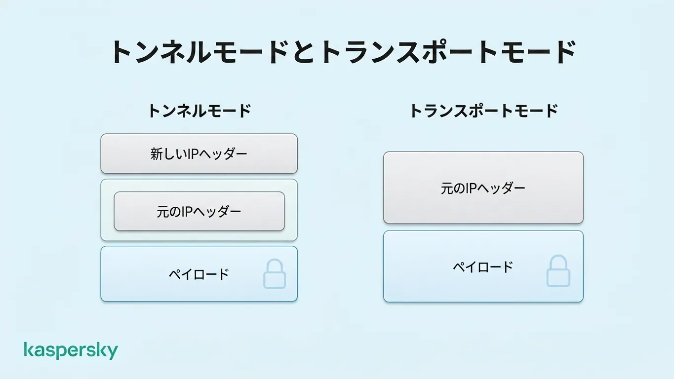 IPsecトンネルモードは元のIPパケットを保護し、トランスポートモードはペイロードのみを保護してヘッダーを公開したままにする