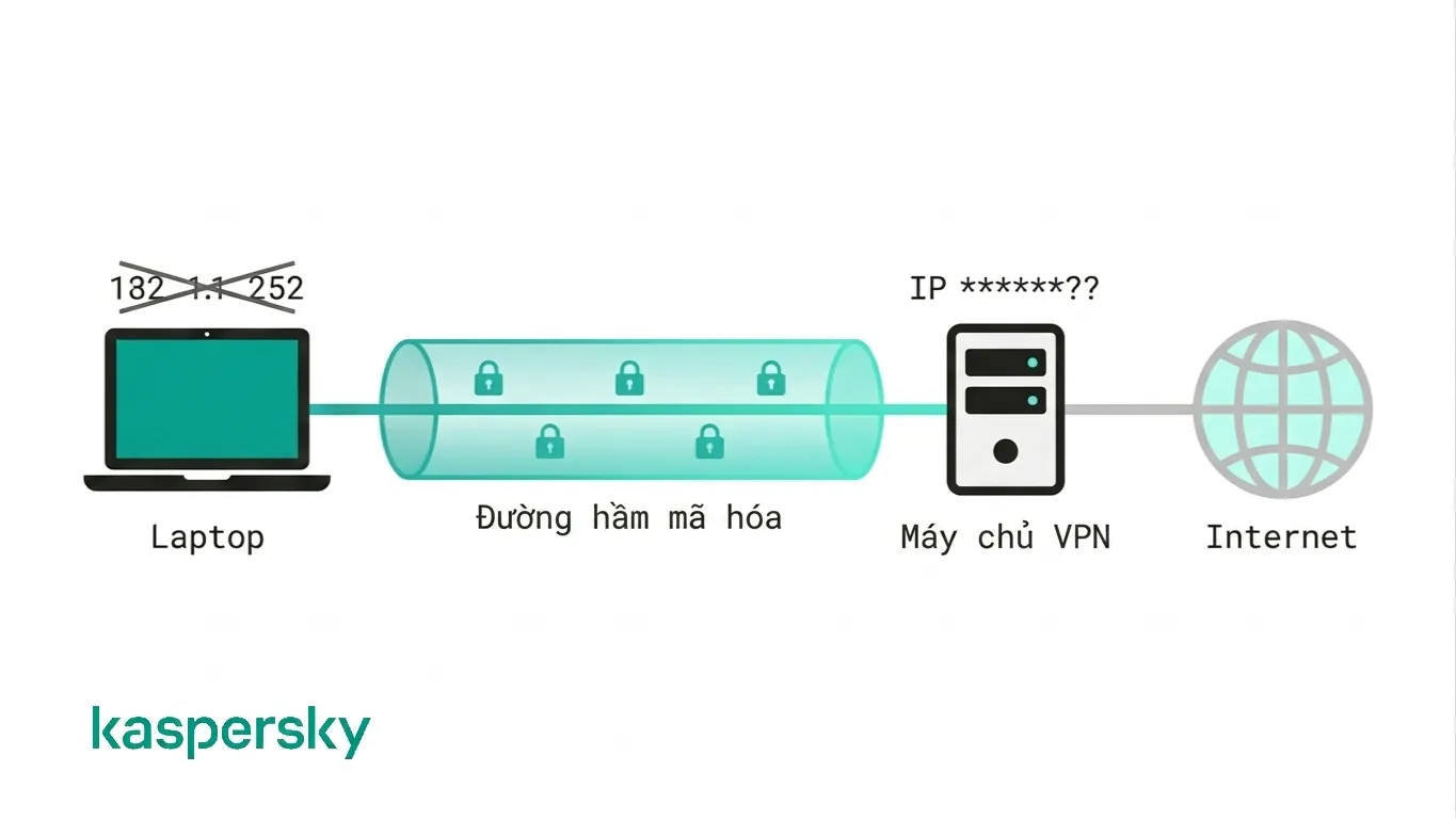 Sơ đồ minh họa cách VPN mã hóa lưu lượng qua kênh liên lạc an toàn