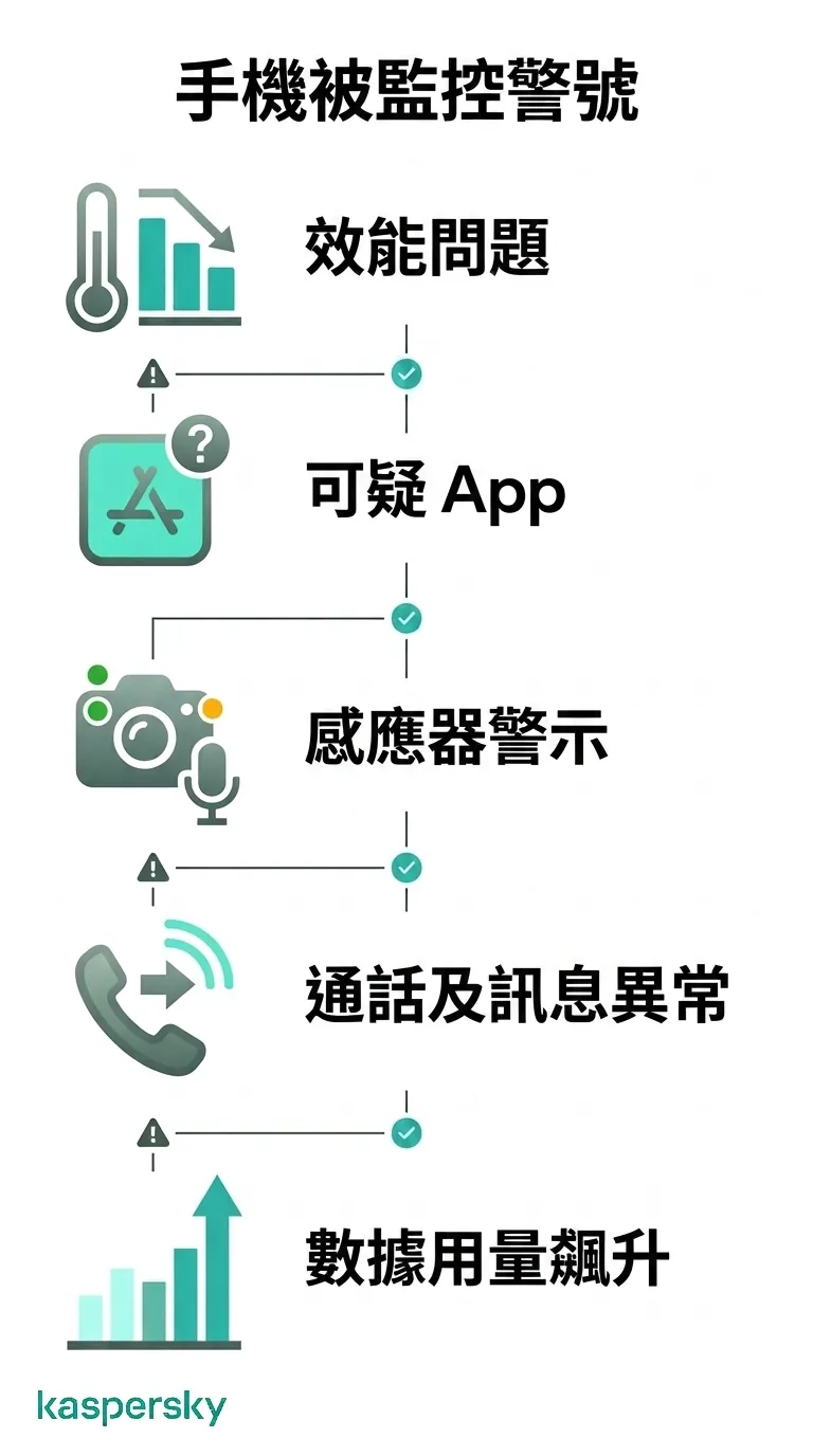 被監聽手機的主要警示包括效能異常、可疑應用、感應器活動、通話異常與資料使用激增