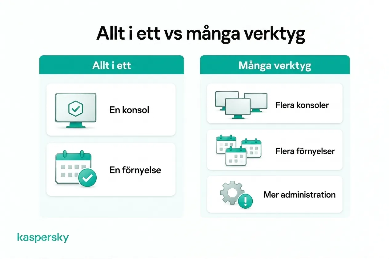 Allt‑i‑ett‑säkerhet jämfört med att hantera flera konsoler, förnyelser och verktyg