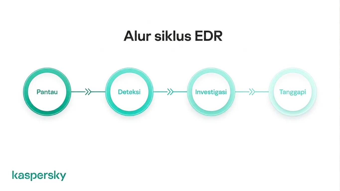 Siklus hidup EDR yang menunjukkan proses monitor, deteksi, investigasi, dan respons