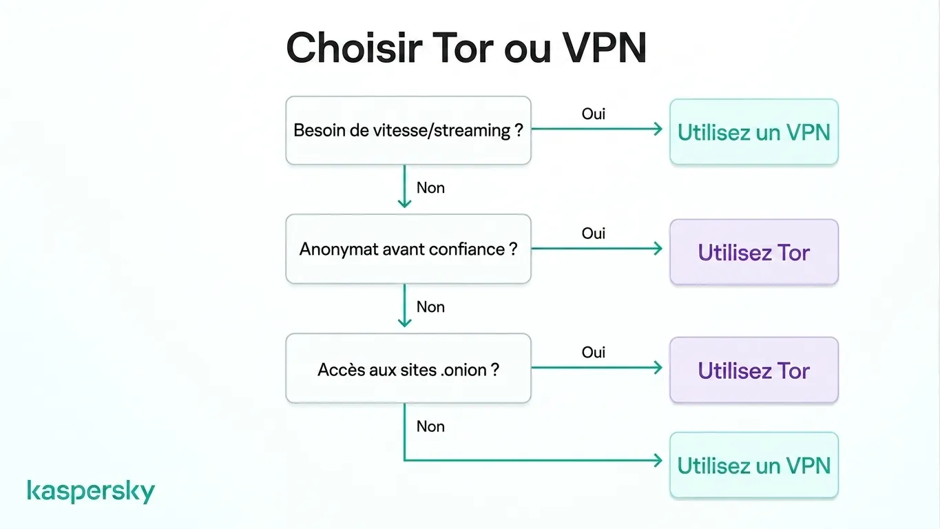 Arbre de décision pour choisir Tor ou un VPN selon vos besoins en matière de vitesse et d’anonymat