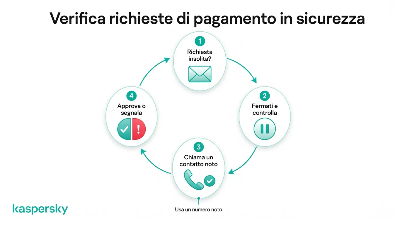 Processo in quattro passaggi per verificare in sicurezza richieste di pagamento aziendale insolite
