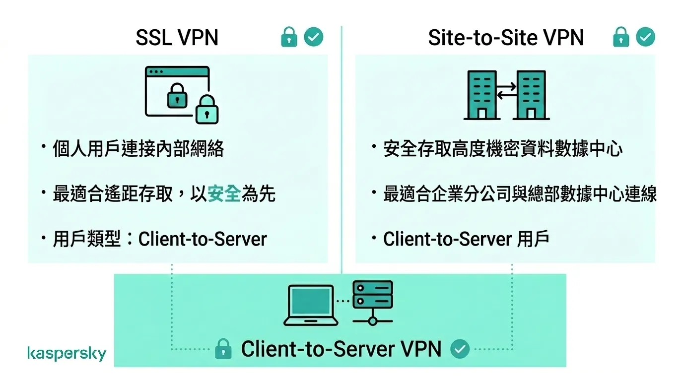 比較 SSL VPN、Site‑to‑Site VPN 與 Client‑to‑Server VPN 的差異
