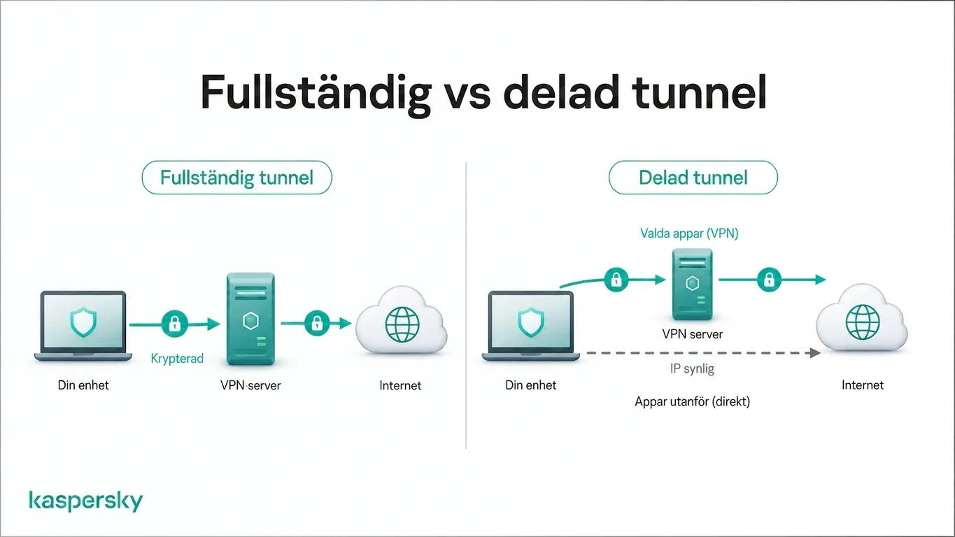 Full tunnel vs. split tunnel VPN‑trafikstyrning