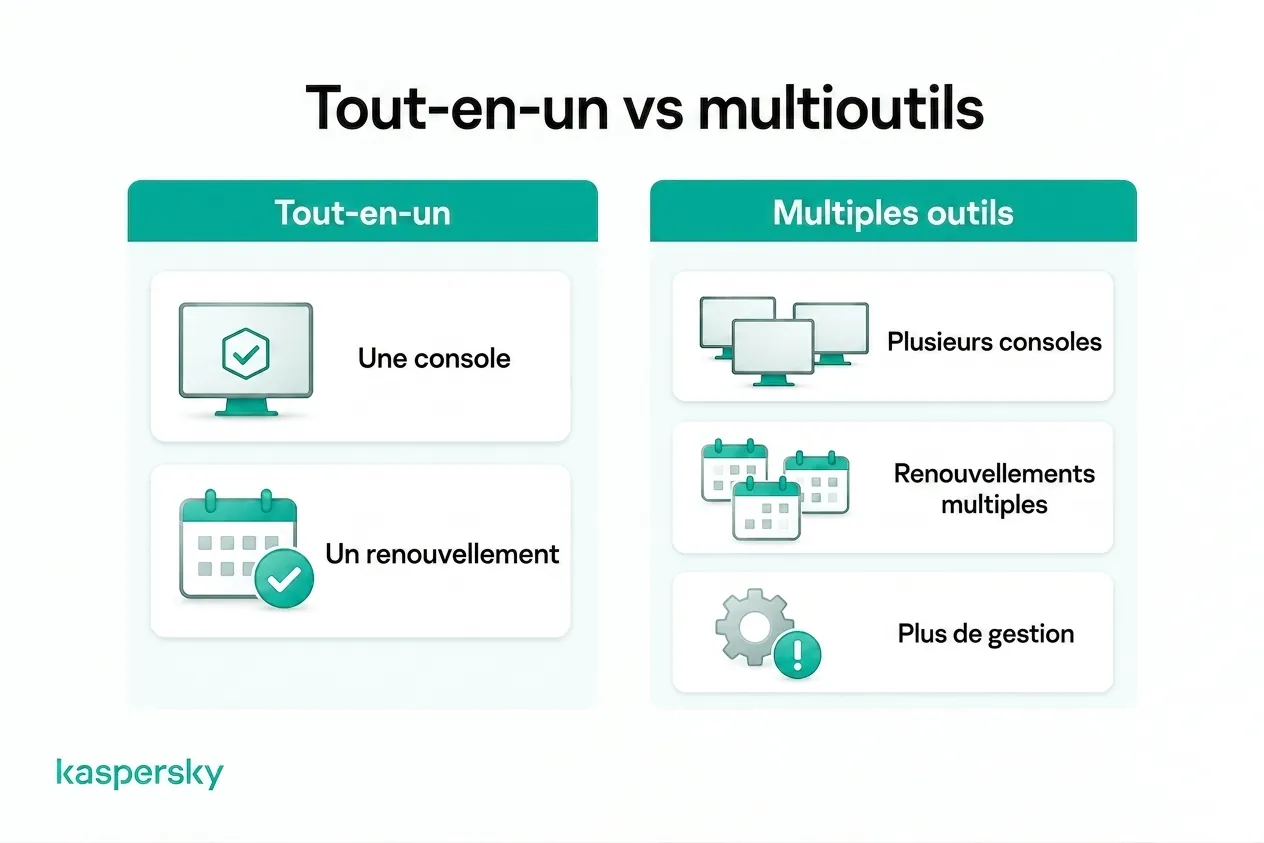 Sécurité tout‑en‑un comparée à la gestion de multiples consoles, renouvellements et outils