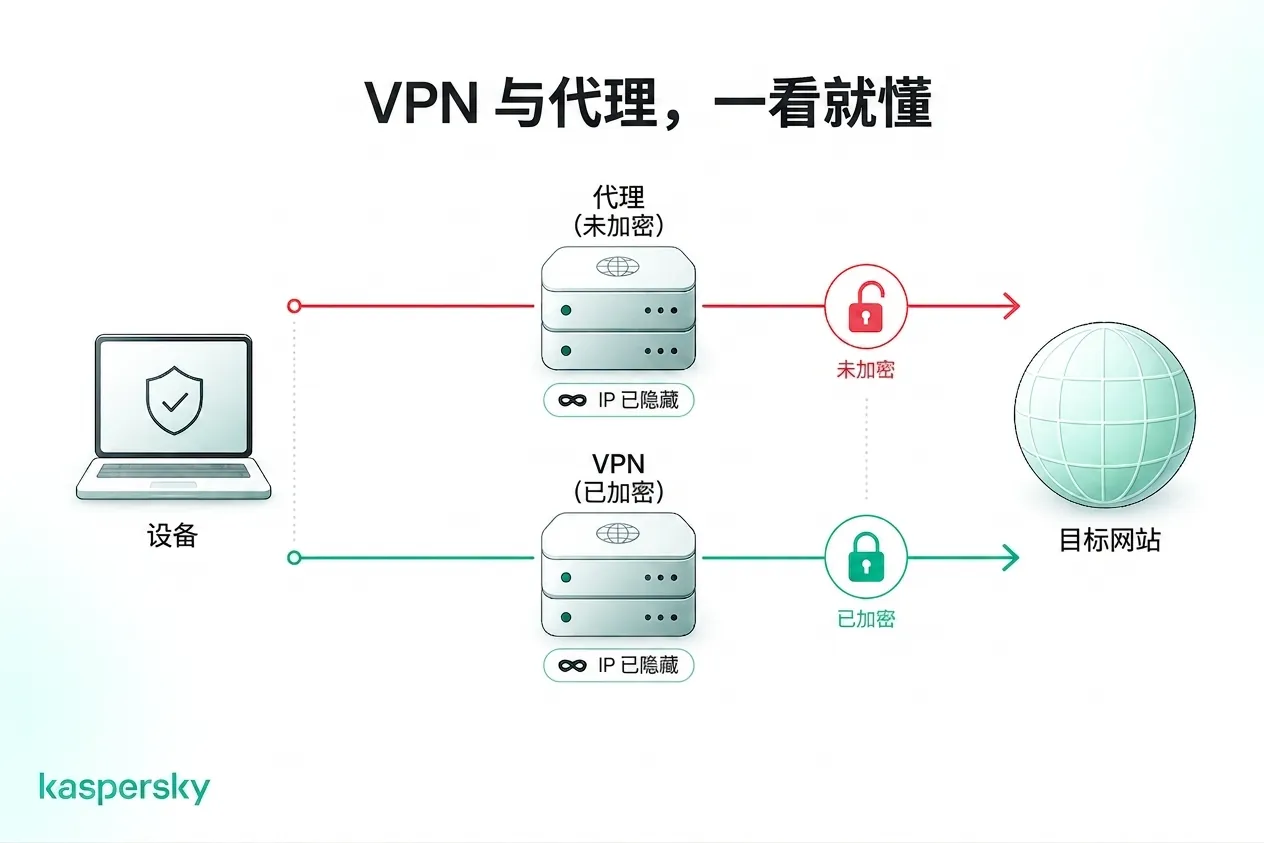 如何在 IP 隐藏与流量加密方面区分 VPNs 与代理