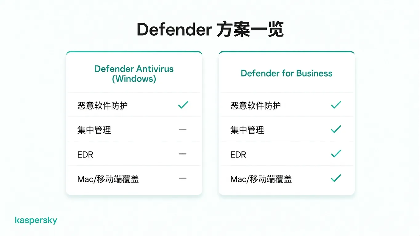 Microsoft Defender Antivirus 与 Defender for Business 功能对比